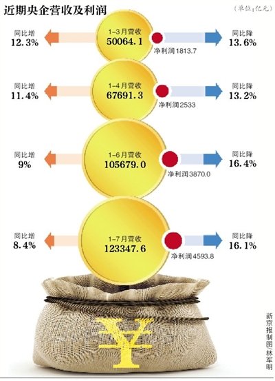 央企前7月利润下滑16.1% 中钢协1吨钢赚1.68元