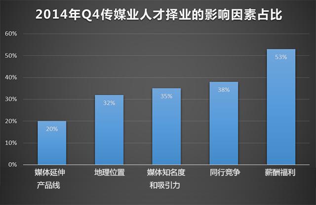 数据调查:上半年媒体业急需怎样的人才?