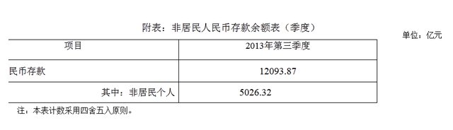 三季度中国非居民个人人民币存款余额5026.32亿元