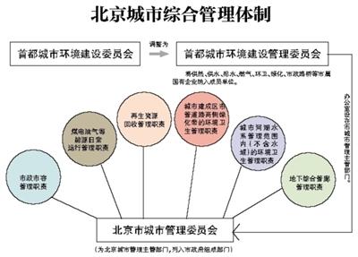 北京规划委国土局将于7月底合并 职能非简单相加