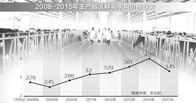 奶价持续下行奶业遇阵痛 有地方开始用鲜奶喂猪