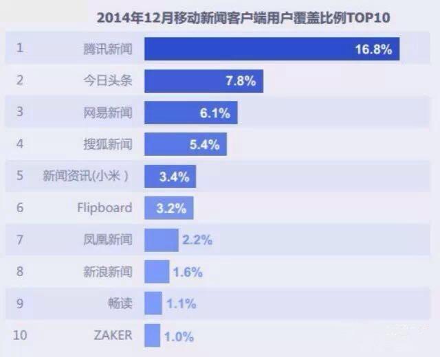 腾讯新闻：2014如何玩坏客户端