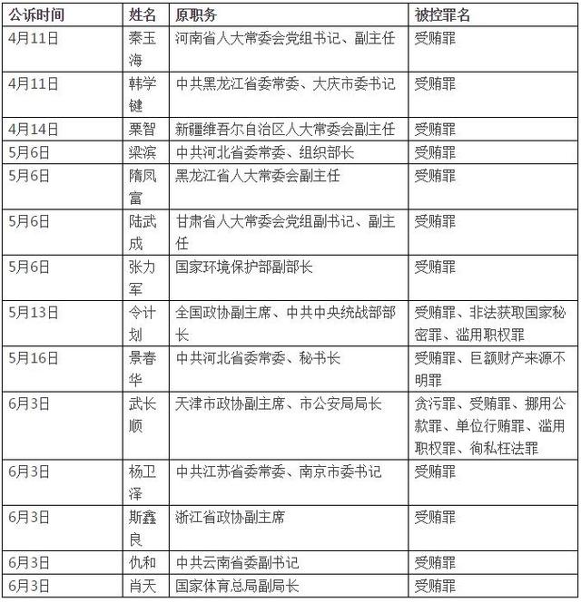 两月14只大老虎被公诉，均涉受贿罪(表)