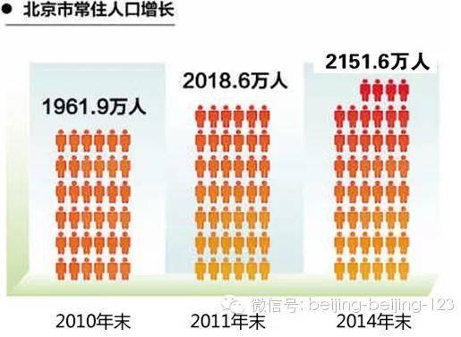 北京市外来人口数量_媒体公布北京流动人口新版图