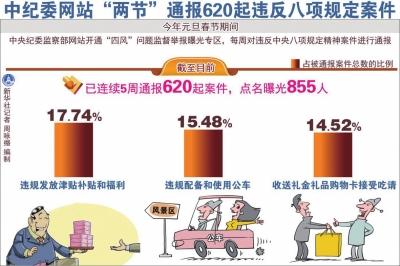 中紀委兩節(jié)期間點名855人 違規(guī)發(fā)福利問題突出