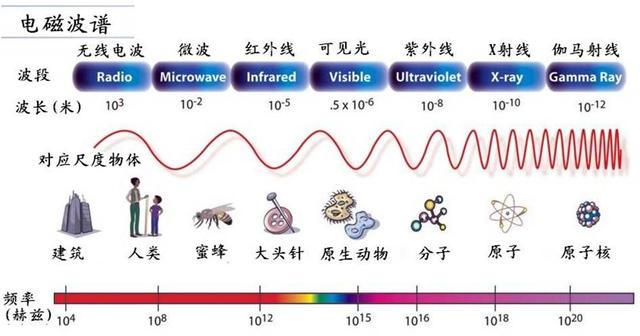 电磁波能谱示意图(图片来自网络)