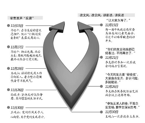 媒体总结中共新领导层头15天： 密集发声反腐