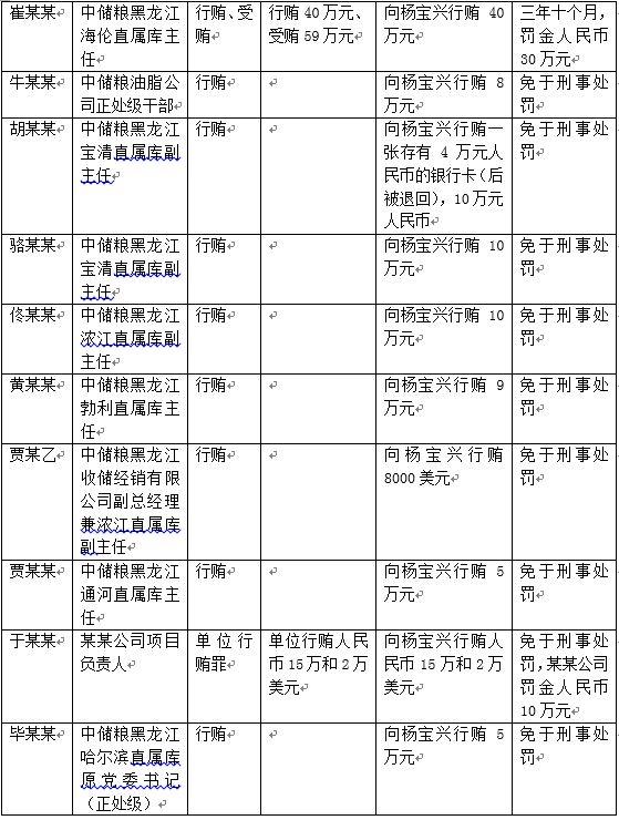 中储粮黑龙江窝案细节曝光：15名下属向一把手行贿