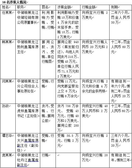 中储粮黑龙江窝案细节曝光：15名下属向一把手行贿