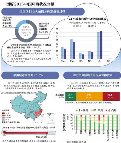 去年京津冀及周边重污染天气预警154次