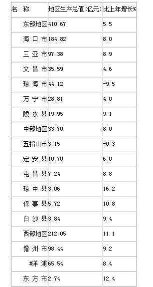 澄迈gdp有多少_海南澄迈GDP争超200亿 经济增速冲击全省四连冠