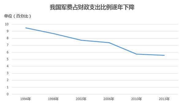 中国军费是否应向美国看齐？