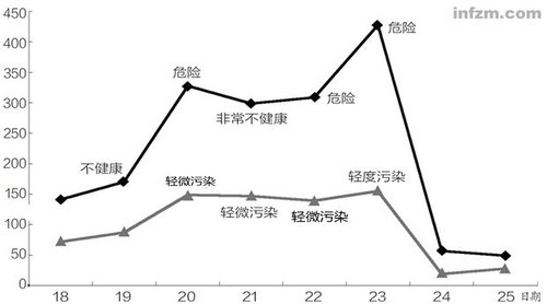 北京环保局:空气质量不能看美使馆所监测数据
