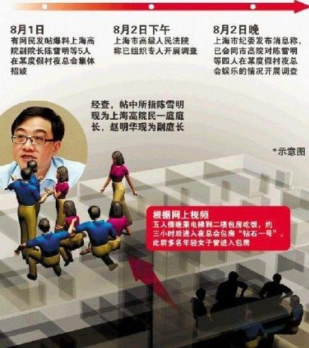 上海高院纪检组副组长被指涉法官集体招嫖案