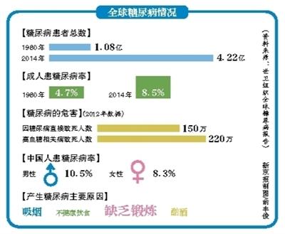 世卫发布糖尿病报告:中国成年人近10%患