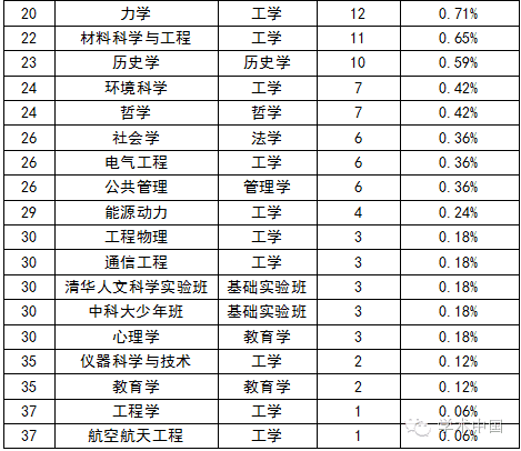 中国高考状元调查报告出炉:学霸都去哪儿了