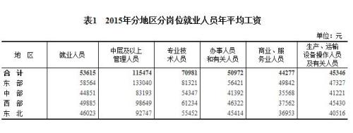 2015年各行业年平均工资出炉 来看你达标了吗?