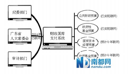 广东将制定预防腐败条例 着眼解决官商勾结等