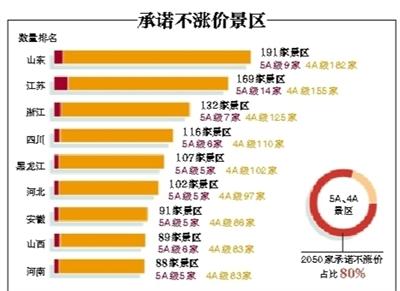 A级景区乱涨价或被降级 未按规定涨价须恢复原价