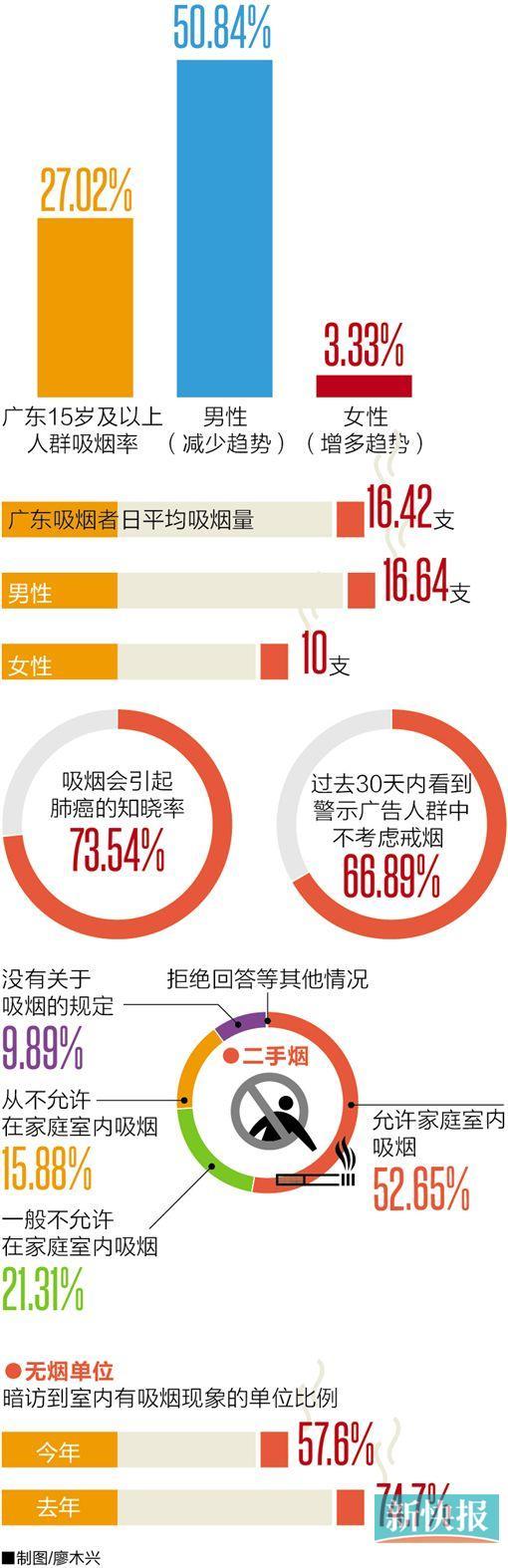 广东拟立法：烟盒上警示图片覆盖面积30%以上