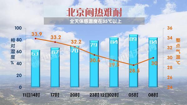 北京降雨将持续到前半夜 下午至傍晚有暴雨