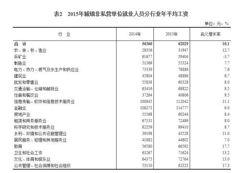 2015年各行业年平均工资出炉 来看你达标了吗?