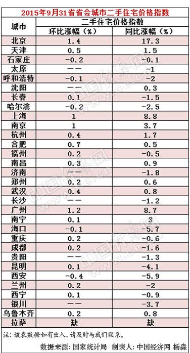 9月31省省会城市二手住宅价格指数出炉。