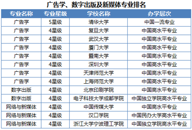 广告专业大学排名_世界排名前100的大学(3)