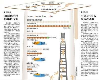 北京高考本科录取率54.97% 较去年降低0.9%