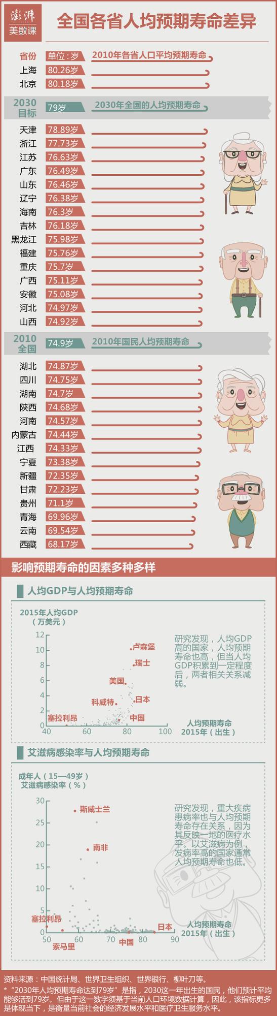 人均预期寿命东西差异:京沪过80岁 云南不到70岁