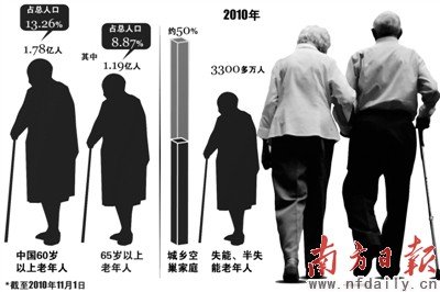 老年人口_老年人口突破14 内政部 台湾正式迈入高龄社会 一零一传媒 手机版