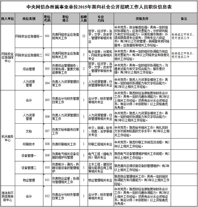 中央网信办所属事业单位面向社会公开招聘