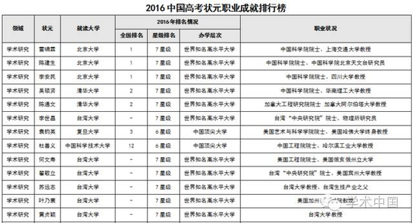 中国高考状元调查报告出炉:学霸都去哪儿了