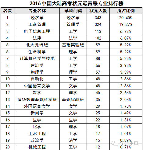 中国高考状元调查报告出炉:学霸都去哪儿了