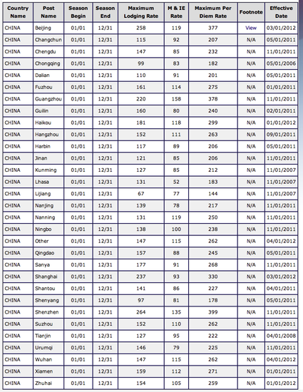 美国外交官在华花费报销限额表曝光(图表)