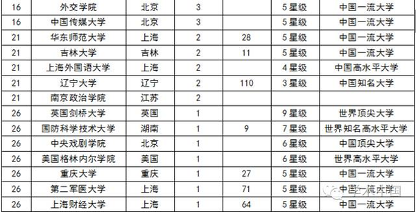 中国高考状元调查报告出炉:学霸都去哪儿了