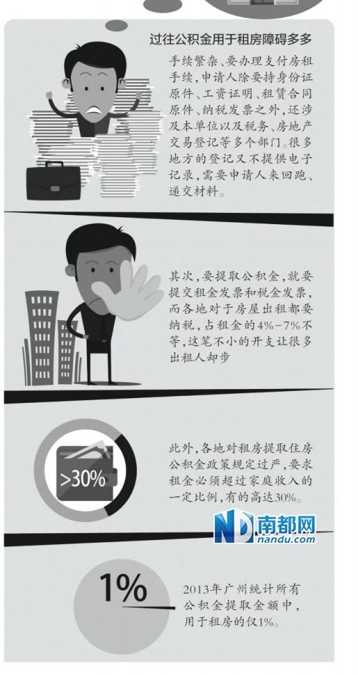 职工提公积金租房无需完税证明及租赁合同备案