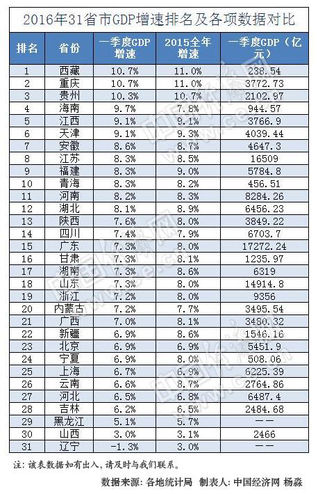 gdp 季度 增速_中国gdp增速图