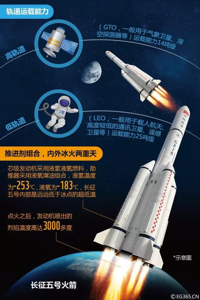 长征五号运载火箭在海南文昌航天发射场点火升空 - 海阔山遥 - . -