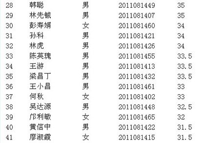 海南省人力资源和社会保障厅招聘人员笔试成绩