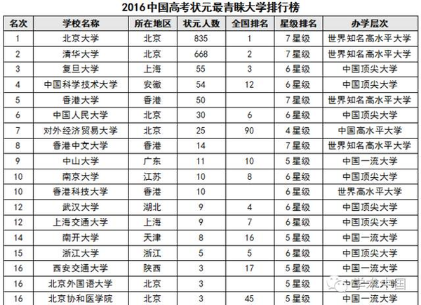 中国高考状元调查报告出炉:学霸都去哪儿了