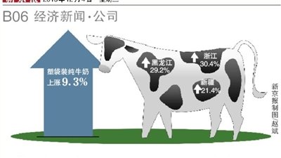 各地鮮奶漲價：袋裝純牛奶近4個月漲價近10%