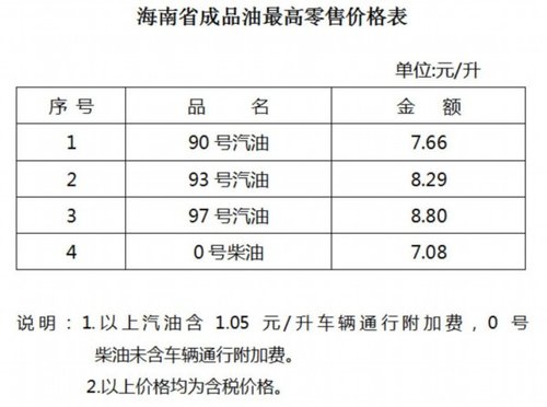 海南成品油、车用天然气、燃油附加费价格下调