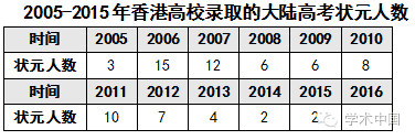 中国高考状元调查报告出炉：学霸都去哪儿了
