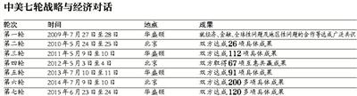 中美对话不回避南海问题 双方达成120多项成果