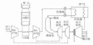 复杂循环燃气轮机原理图,目前国内重点突破在中冷器这一块