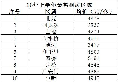 北漂租房调查：月租跳涨千元 律师不愿接租房维权