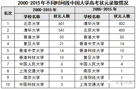 中国高考状元调查报告出炉:学霸都去哪儿了