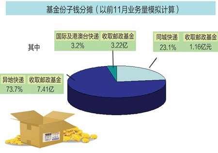 邮政基金收份子钱 各大快递企业齐喊没道理