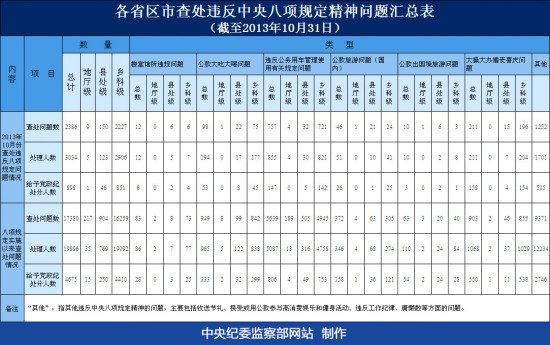 中纪委查处违反八项规定问题2386件 处理3034人